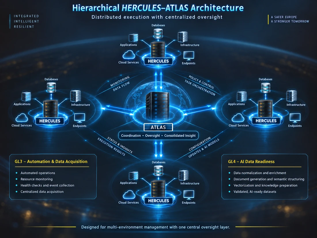 Hierarchical HERCULES–ATLAS architecture showing ATLAS in the center coordinating multiple HERCULES environments, with GL3 automation and GL4 AI Data Readiness roles explained.