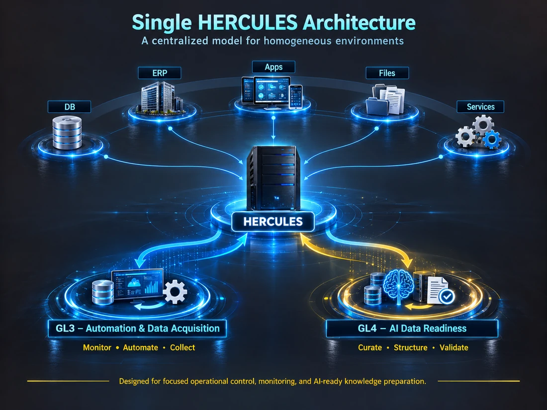 Single HERCULES architecture showing one HERCULES machine connected to databases, ERP, apps, files and services, with GL3 automation and GL4 AI Data Readiness below.