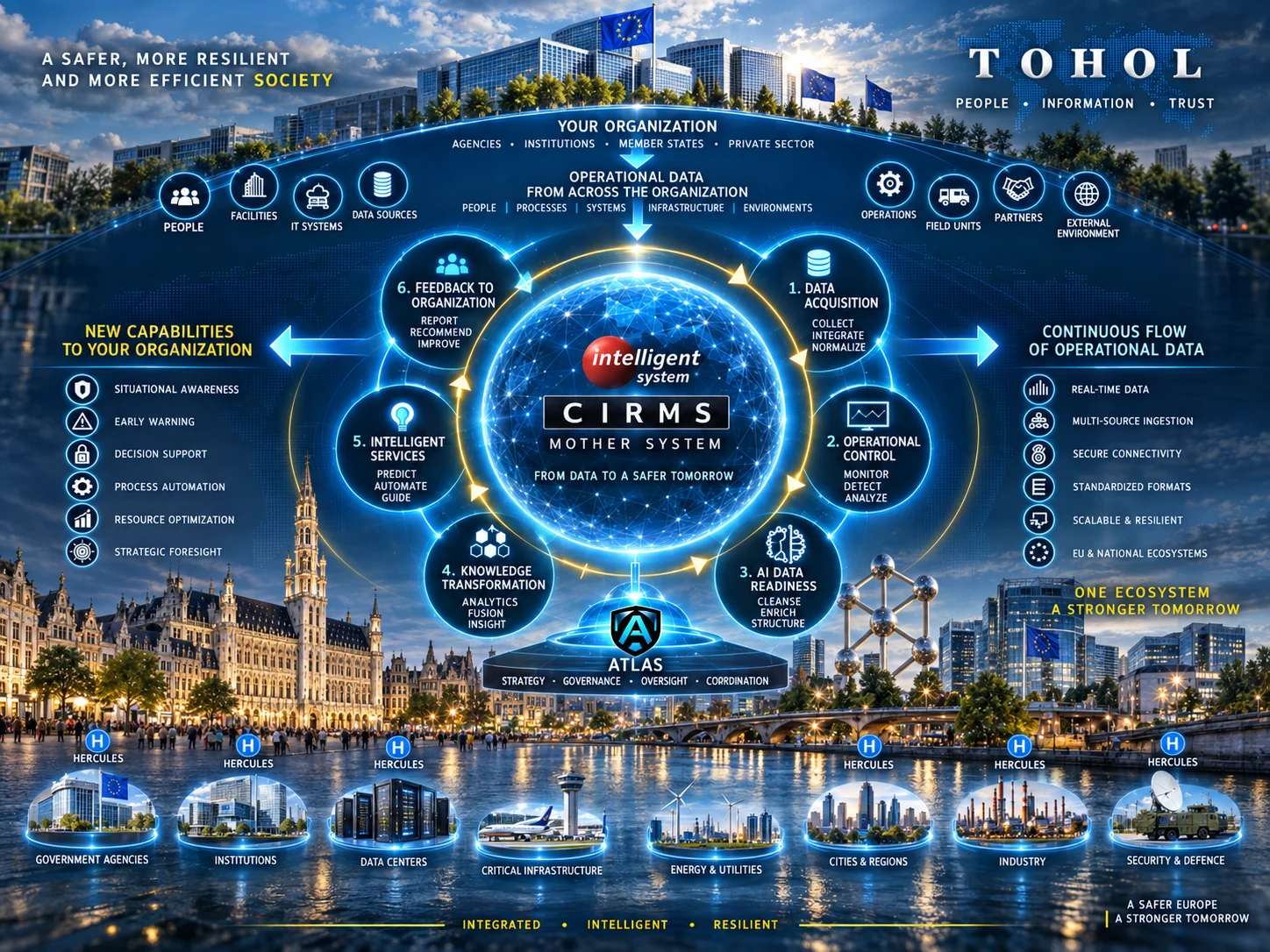 CIRMS Mother System concept showing HERCULES, ATLAS, operational data, AI Data Readiness and organizational feedback loops across sectors.