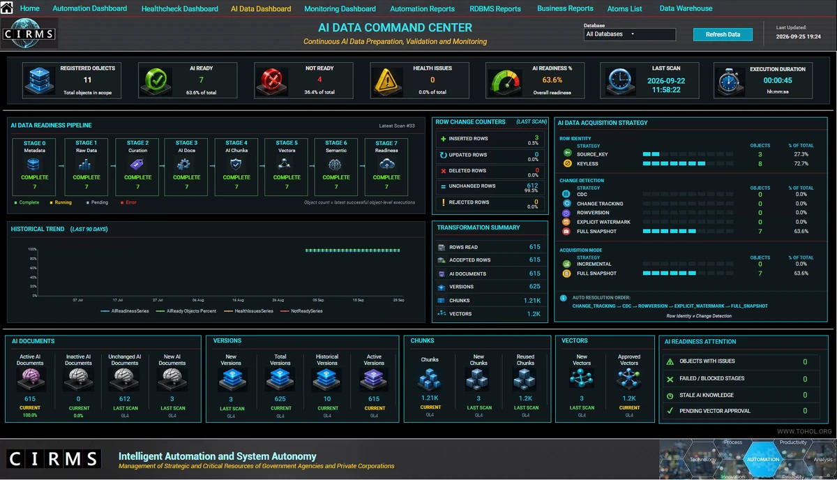 CIRMS AI Data Command Center showing AI Data Readiness pipeline stages, row-change counters, acquisition strategies, documents, versions, chunks and vectors.