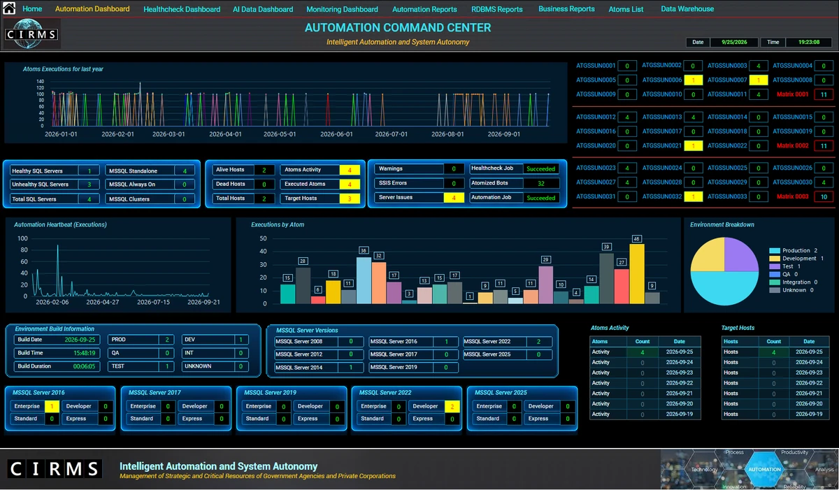 CIRMS Automation Command Center showing atom executions, host status, automation activity, execution history and environment breakdown.