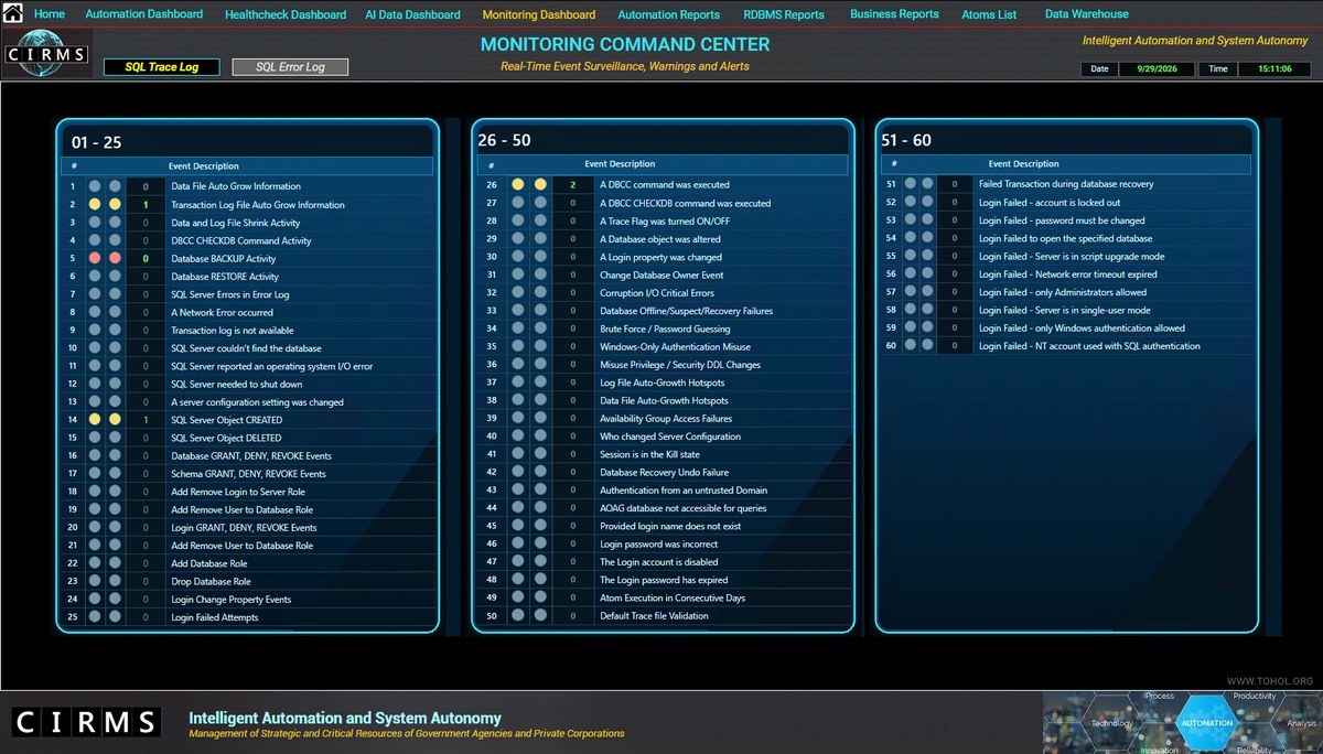 CIRMS Monitoring Command Center, SQL Trace Log view, showing 60 RDBMS event categories in three panels with coloured status indicators and event counts.