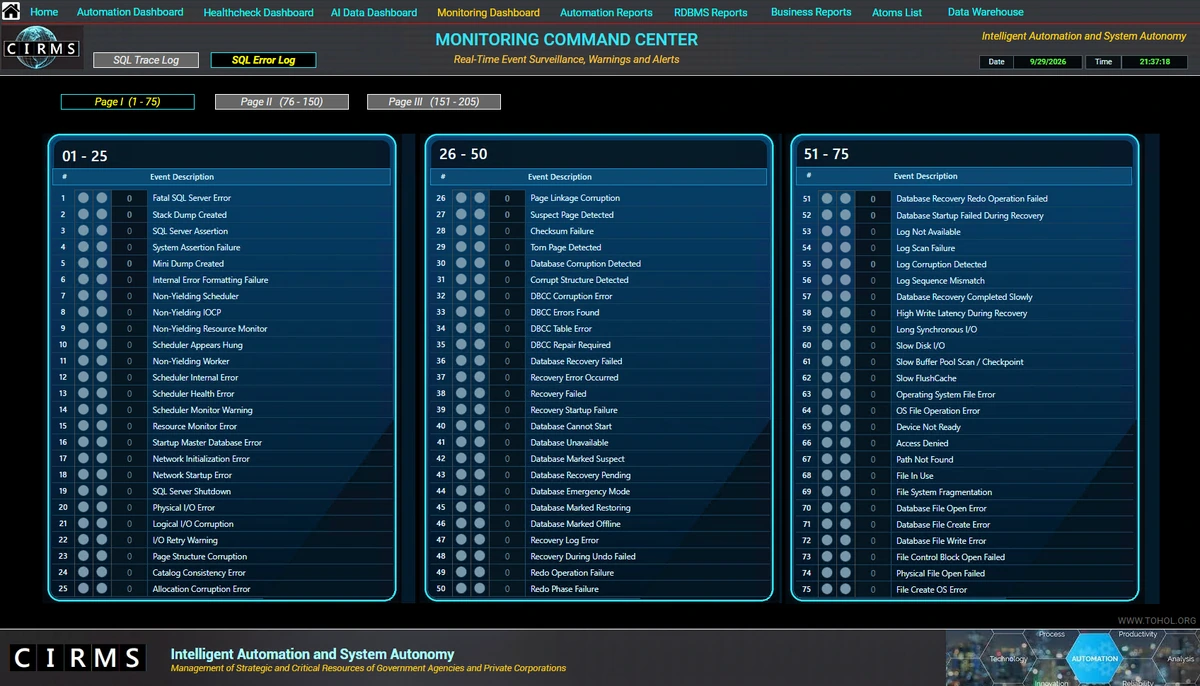 CIRMS Monitoring Command Center, SQL Error Log Page I, showing error categories 1–75 in three panels and navigation to pages 76–150 and 151–205.