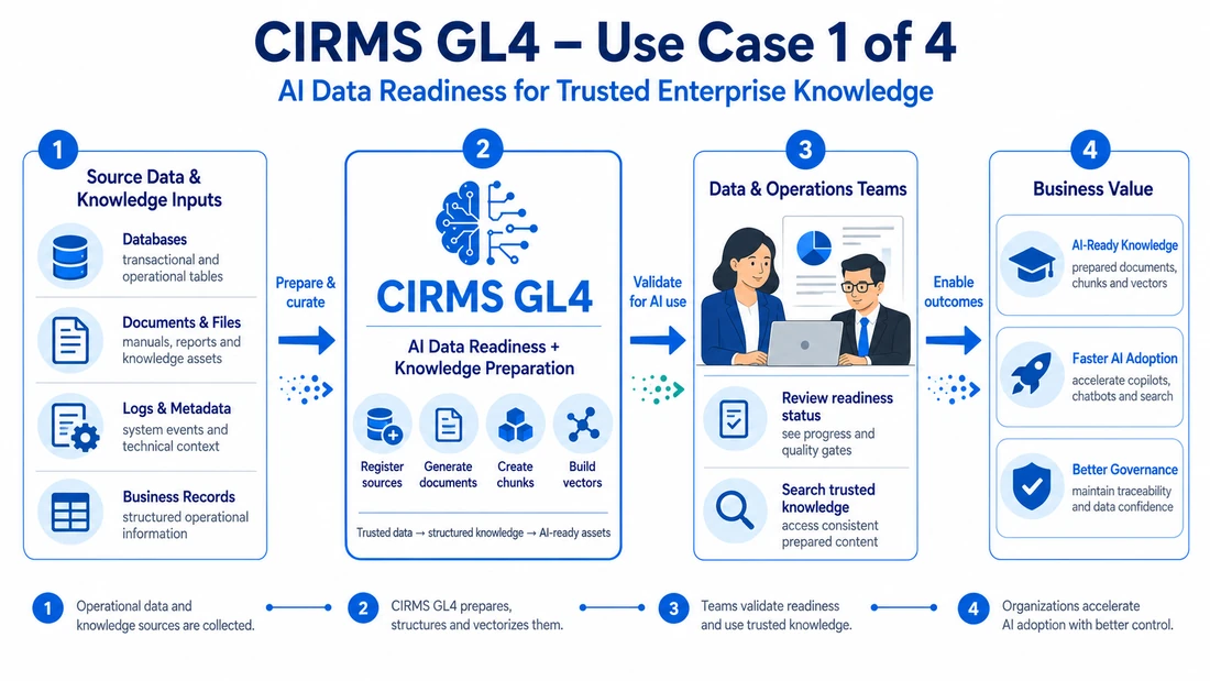 CIRMS GL4 AI Data Readiness flowchart showing operational data prepared through curation, document generation, chunks, vectors, semantic validation and AI-ready knowledge.