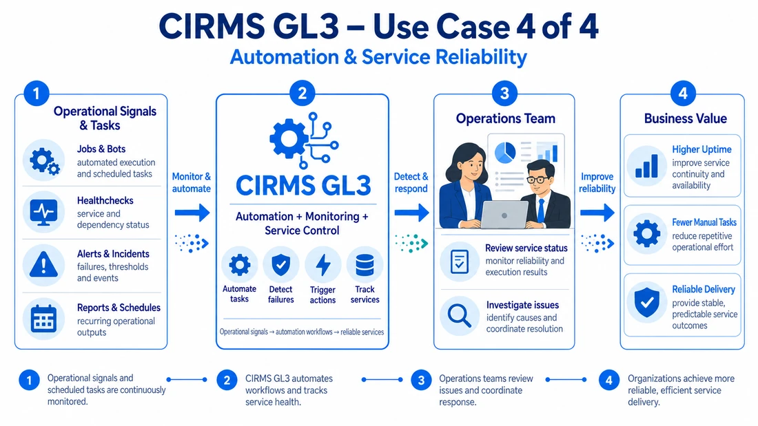 CIRMS Automation and Service Reliability diagram showing repeatable operational tasks, execution flows, health checks and reporting for reliable operations.