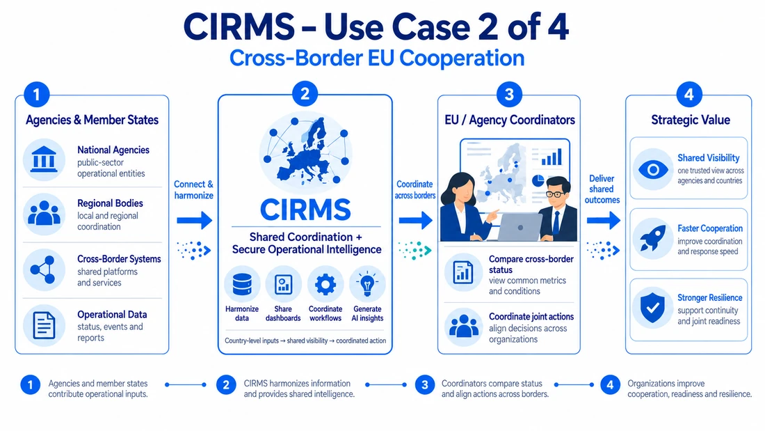 CIRMS Cross-Border EU Cooperation diagram showing local organizations, proposed coordination exchange and human-supervised joint review across EU countries.