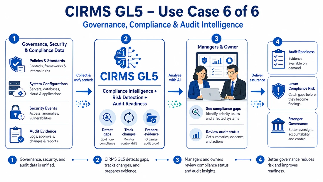 Governance, Compliance and Audit Intelligence diagram preview