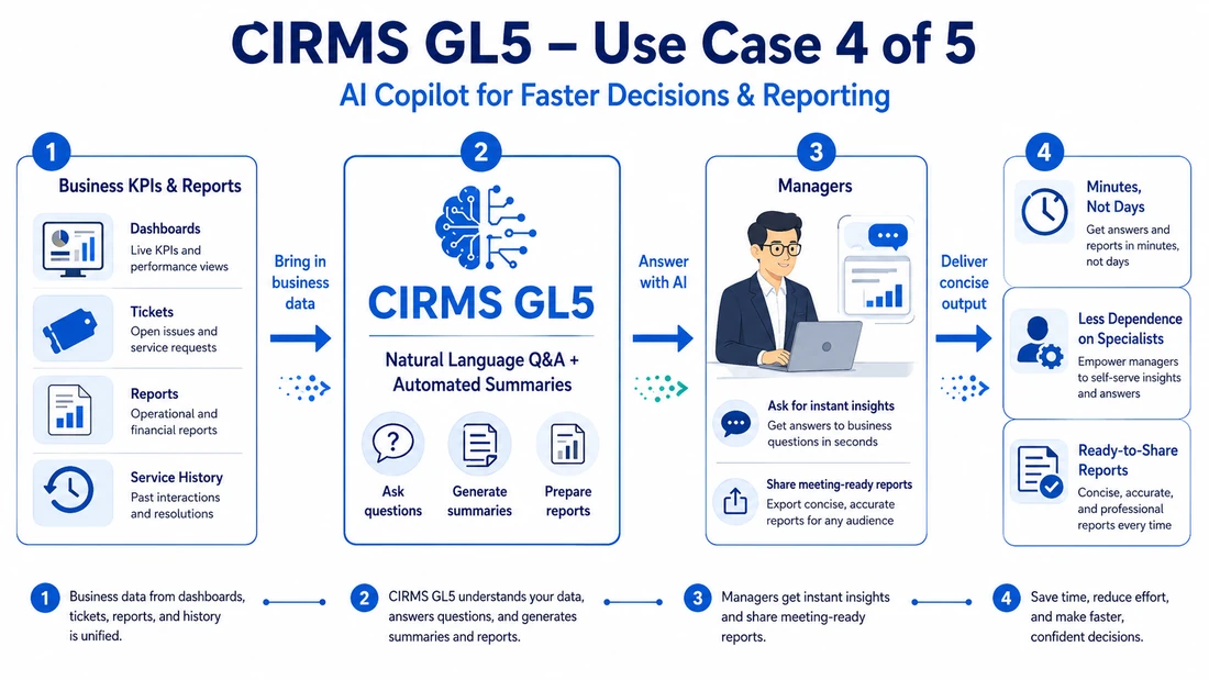 AI Copilot for Faster Decisions and Reporting diagram preview